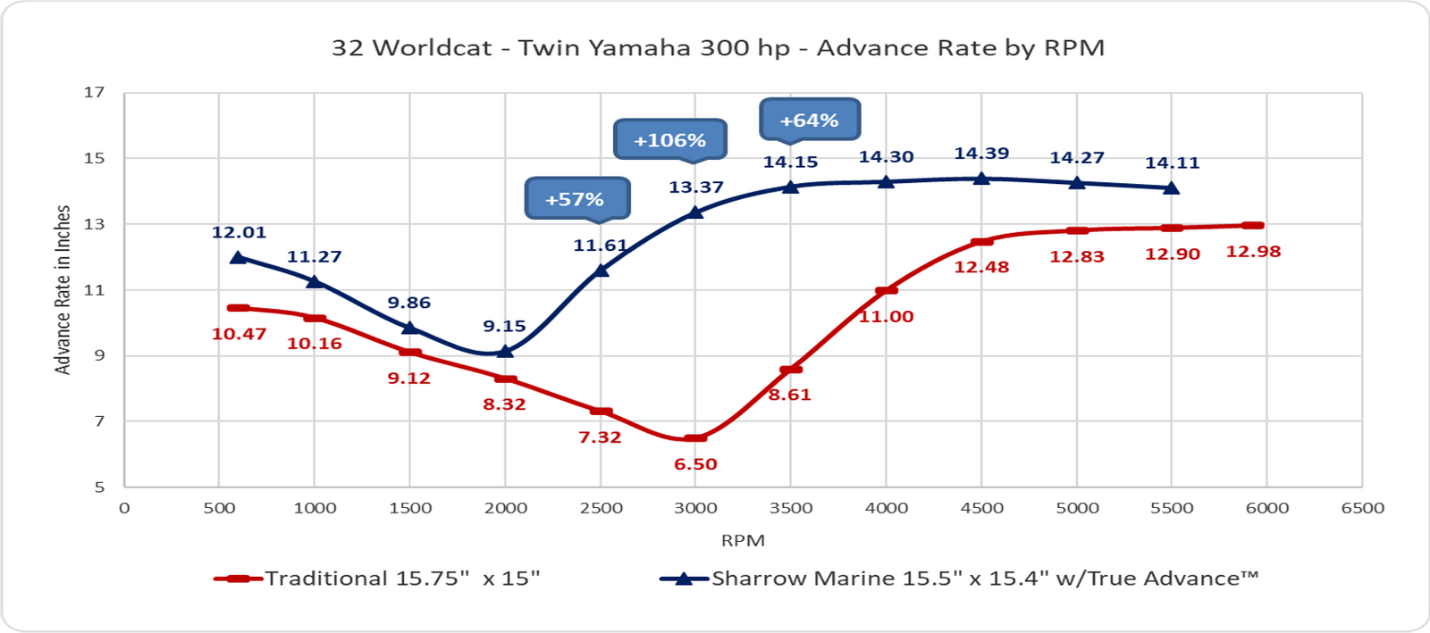 Greater propeller efficiency means increased fuel economy, increased range, fewer fill-ups, lower emissions and quieter operation